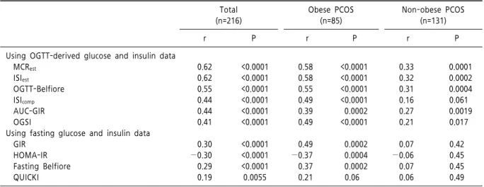 Table  3.  Correlation  coefficients  of  various  insulin  sensitivity  indices  with  IMGU  by  euglycemic  clamp Total (n=216) Obese  PCOS(n=85) Non-obese  PCOS(n=131) r P r P r P