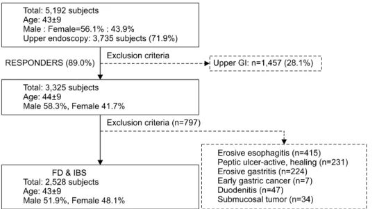 Fig.  1.  Patient  enrollment  of  functional   gastrointes-tinal  disorders.