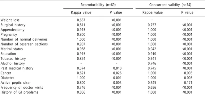 Table  2.  Reproducibility  and  concurrent  validity  of  nongastrointestinal  symptoms  assessed  with  the  K-BDQ*