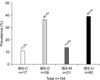 Fig.  4.  The  proportions  of  irritable  bowel  syndrome  subtypes. 