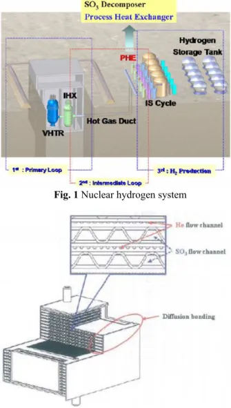 Fig. 1 Nuclear hydrogen system 