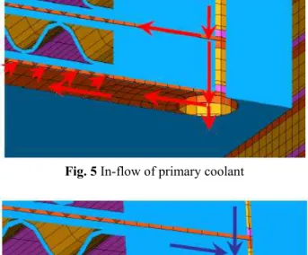 Fig. 5 In-flow of primary coolant 