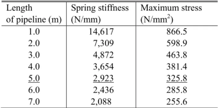 Table 3 Effects of spring stiffness on the maximum stress  Length  of pipeline (m)  Spring stiffness (N/mm)  Maximum stress (N/mm2)  1.0  2.0  3.0  4.0  5.0  6.0  7.0  14,617 7,309   4,872   3,654   2,923   2,436 2,088  866.5 598.9 463.8 381.4 325.8 285.8 
