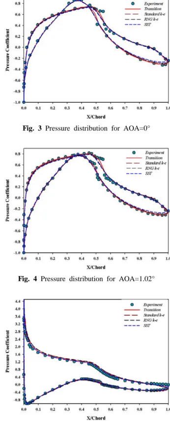 Fig. 4 Pressure distribution for AOA=1.02°
