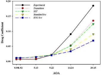 Fig. 7 Pressure distribution for AOA=20.15°