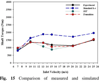 Fig. 14 Sectional streamlines at r/R=0.35, 0.5, 0.7,           0.9. transition model(top) and the standard                 k-ε model(bottom),    =13.05m/s 있음을 알 수 있다