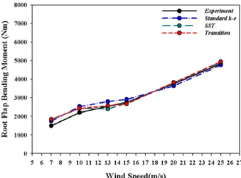 Fig. 16 Comparison of measured and simulated root                 flap  bending  moment