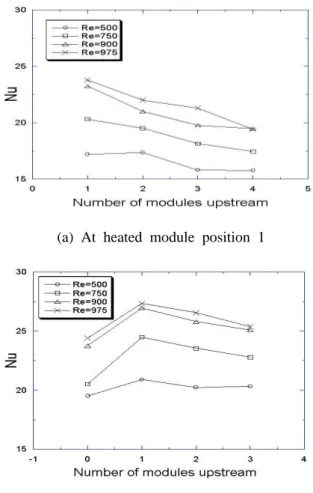 Fig. 2 The Nusselt number distributions with        several  upstream  modules  at  module  spacing               of  0.85  cm h = q v A M (T w -T a ) (1) 여기서,  정미  열전달률(  )는  전체  열전달률로 부터  금속  설치판을  통해서  빠져나간  열손실을  뺀  값이며,    은  모듈의  단면적이다