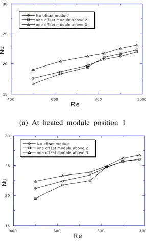 Fig. 4 Comparison between the Nusselt number        distributions  without  an  offset  module  and           those with one offset module above module          positions 2 &amp; 3 at module spacing of 1.15 cm