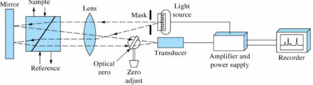 그림 7. 증기화 광산란 검출기 (evaporative light scattering  detector,  ELSD)의  구성. 