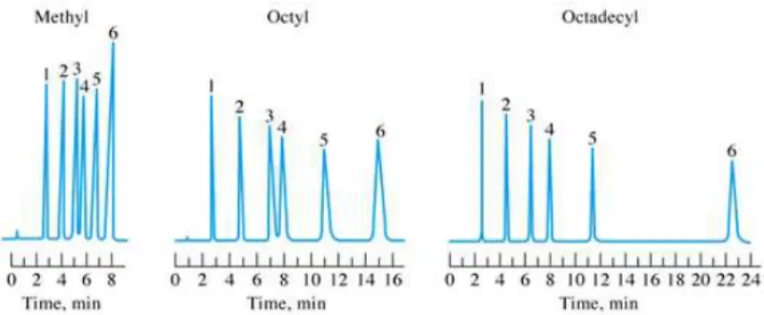 그림 16. 정상 크로마토그래피(normal-phase chromatography)와 역상 크로마토그래피(reverse-phase chromatography)의 개념도