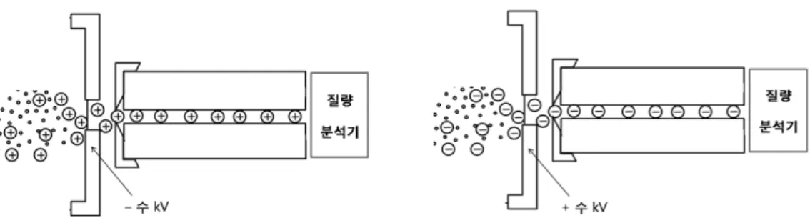 그림  6.  전자분무이온화(electrospray  ionization,  ESI)  방법.