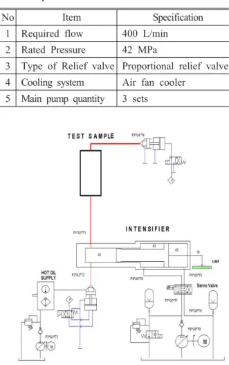 Fig. 1 The hydraulic circuit for the intensifier system