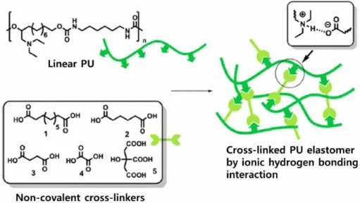 Figure  3.  The  non-covalent  crosslinking  of  linear  polyurethane  with  carboxylic  acids  to  prepare  cross-linked  PU  elastomer  [13].