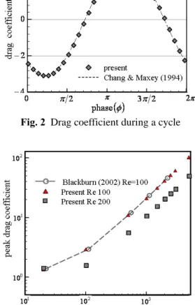 Fig. 4  Surface vorticity at Re=200 and St=1000       ( 0 < φ < π / 2 decreasing velocity zone, 