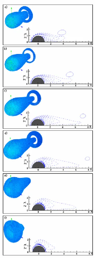 Fig. 6  vorticity particle (a~f, left) and instantaneous  contour(a~f, right) of positive(solid line)  negative(dash) for Re=200, St=100, shown over  square a sphere motion cycle  ( π / 12 < φ < 5 π / 12 )