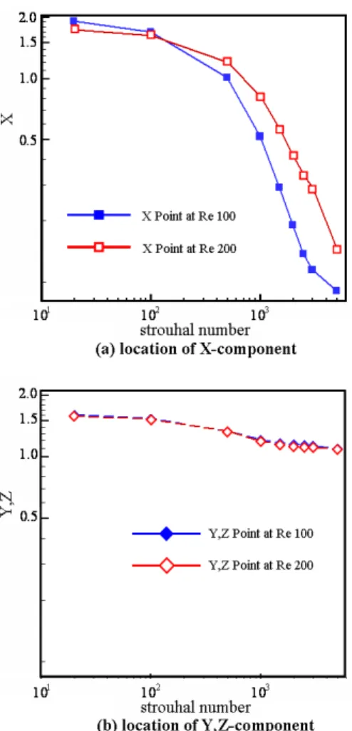 Fig. 8  over bubble center at  φ = 3 π / 2 St=100 에서는  박리점이  구  표면위에  존재  하였 으나,  그  이상의  높은 St에  대해서는  그러한  결과 가  발견되지  않았다