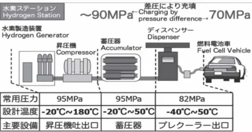 Fig.  2  designed  pressure  and  Temperature  of  hydrogen  station