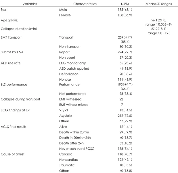 Table 1. General characteristics and description of data(N=293) 