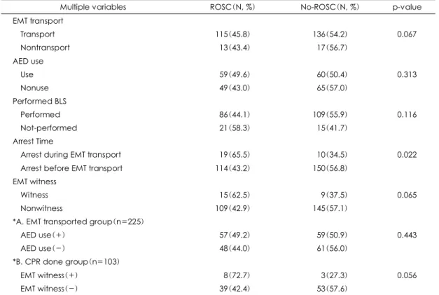 Table 2. Comparison of the ROSC rates in multiple variables 