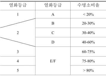 Table 1 Life consumption relationship of low alloy steel 