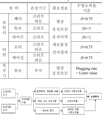 Table 3 Guideline for components 