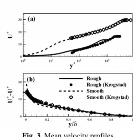 Fig. 3  Mean velocity profiles  벽면마찰속도에  비해  크게  증가하는  것을  확인할  수  있다.   본  연구에서는  표면조도가  없는  난류경계층과의  비교를  위해  동일한  Re δ   ( δ 는  자유흐름속도의  0.99 배로  정의된  난류경계층  두께)를  가지는  지점 에서  두  경계층을  서로  비교하였다