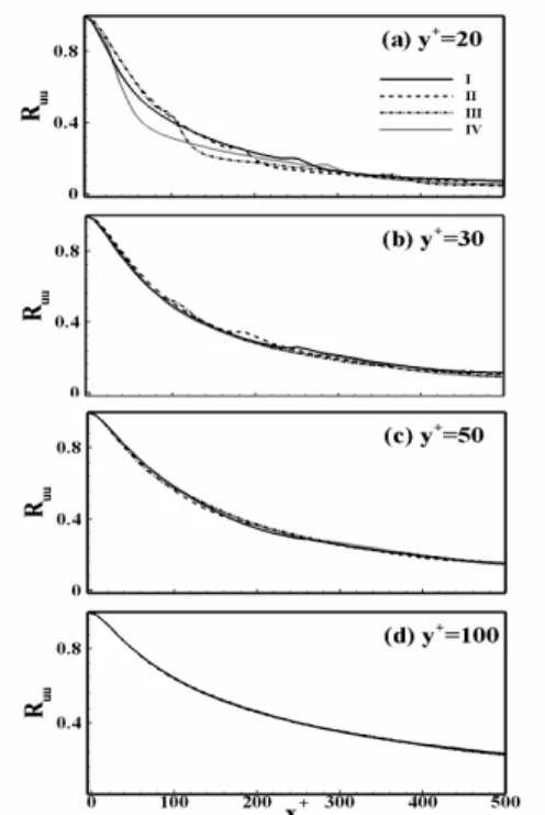 Fig. 5  Two-point correlation of wall-normal velocity at  various locations 