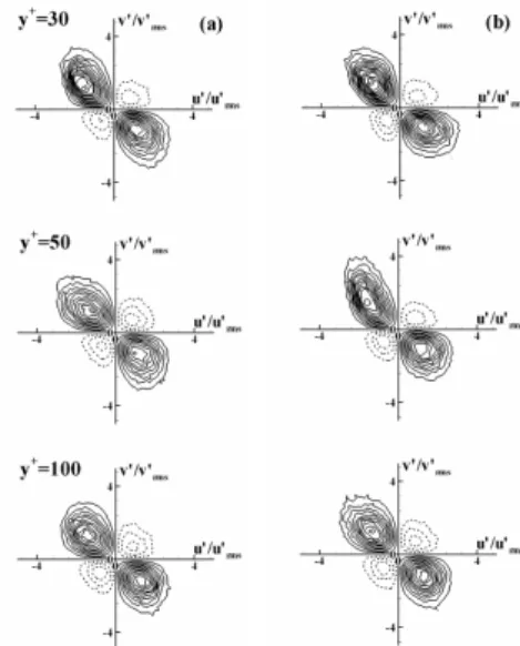 Fig. 6 은  표면조도의  위치 III, IV 에서  벽  수직  방향의  위치에  따라 Reynolds 전단  응력이  곱해진  의  joint weighted probability density function  분 포를  나타내고  있다