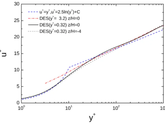 Fig. 3  Comparison of wall skin velocity profiles 