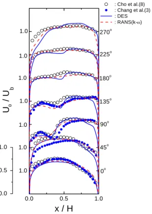 Fig. 5  Normalized total velocity contour of the plane  at y/H=0  0.0 0.5 1.00.000.150.30 270 o22 5 o18 0o13 5o90o45o0 .00o0 .00 .00.00.00.0Ur / Ub x / H   : C ho et al.(8)   : C hang et al.(3)  : D E S    :  R A N S (k-ω)0 .0