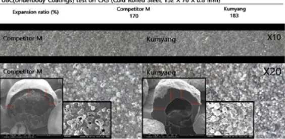 Figure  10.  UBC용  캡슐  발포제의  FIB(Focused  Ion  beam)  및  발포  배율  분석  (a)  Competitor  M,  (b)  Kumyang 