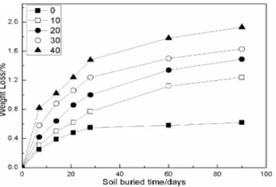 Figure 14. Effect of starch concentration and burial  time on the weight loss ratio of MDI/PMMA-modified  starch/SBR biocomposites.