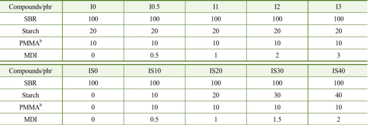 Figure 1. Schematic illustration of the preparation of MDI/PMMA-modified starch/SBR biocomposites.