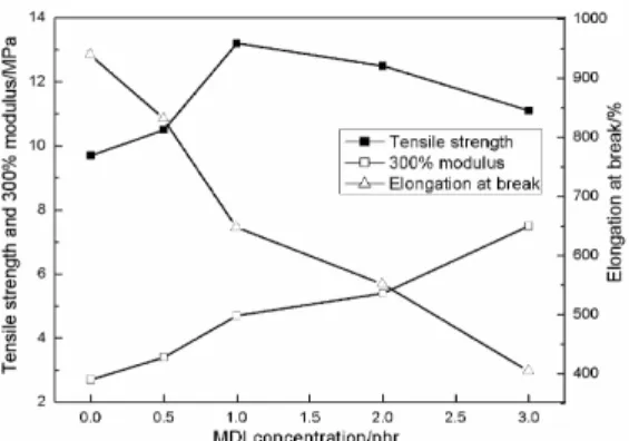 Figure 4. FE-SEM micrographs of MDI/PMMA-modified  starch/SBR biocomposites with different MDI  concen-tration: (a) I0.5, (b) I1, (c) I2, (d) I3; Scale Bar: 10 μm.