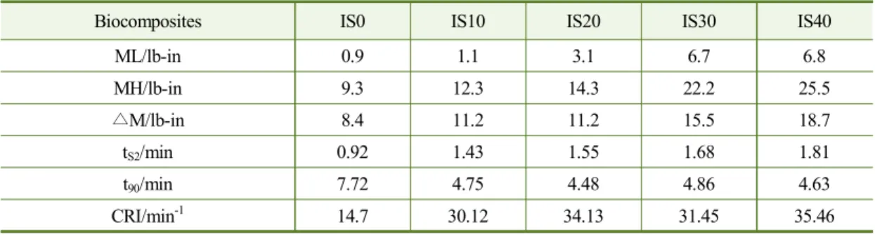 Figure 5. TGA curves of MDI/PMMA-modified starch/SBR  biocomposites with different MDI concentration.