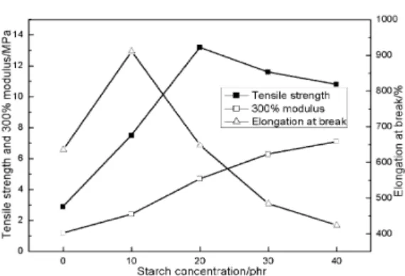 Figure 7. Effect of starch concentration on the me- me-chanical  properties  of  MDI/PMMA-modified  starch/ 
