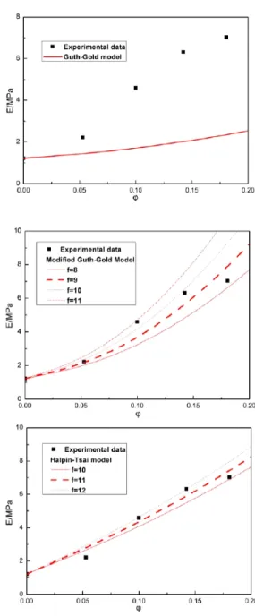 Figure  8.  Comparion  between  the  experimentally  measured modulus and theoretically predicted  ulus using Guth-Gold model, modified Guth-Gold  mod-el and Halpin-Tsai modmod-el.