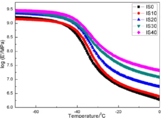 Figure 10. Loss factor curves of MDI/PMMA-modified  starch/SBR  biocomposites  with  different  starch  concentration.