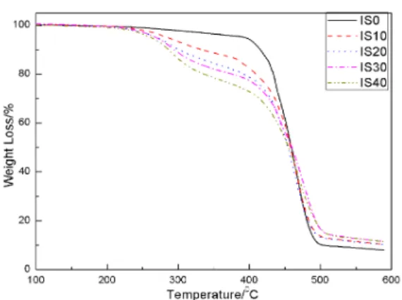 Figure  13.  Effect  of  starch  concentration  and  im- im-mersion  time  on  the  water  absorption  ratio  of  MDI/PMMA-modified starch/SBR biocomposites.