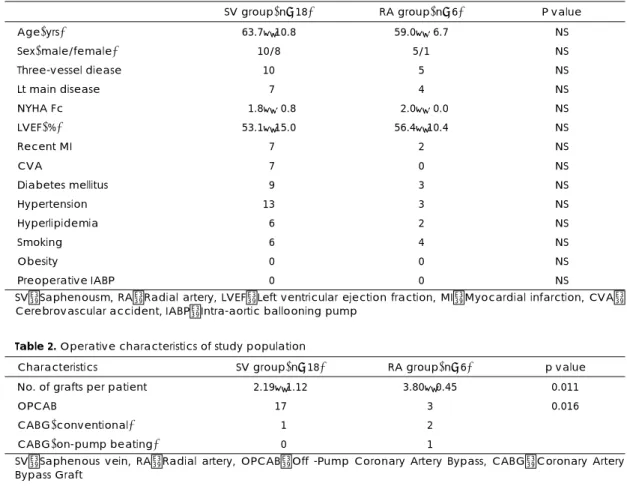 Table 2. Operative characteristics of study population 