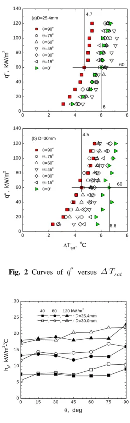 Fig. 2 Curves of    versus    