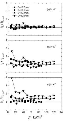 Fig. 6 Local     versus    at thermocouple #1
