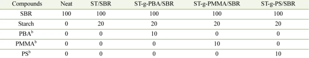 Table 1. Formulation of Neat SBR, ST/SBR and MST/SBR Compounds