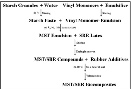 Figure 2. Schematic illustration of the preparation of MST/SBR biocomposites by emulsion modification and latex blend method.