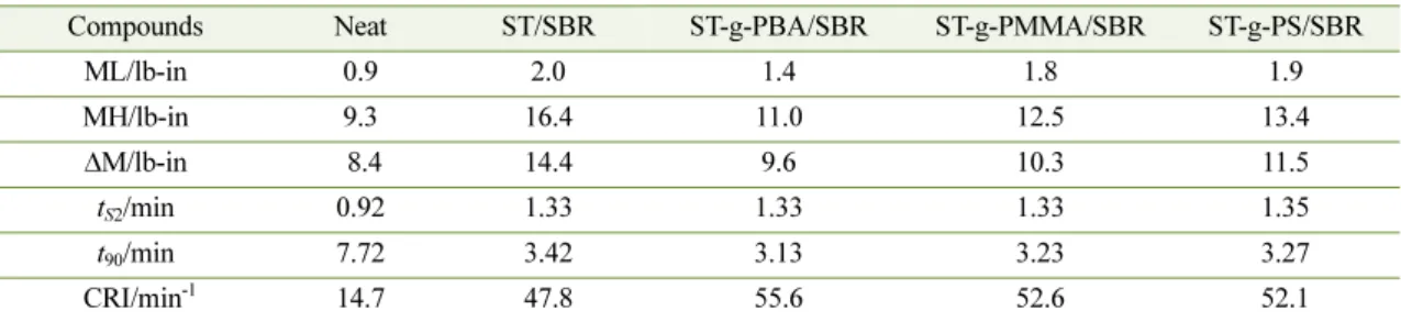 Table 6. Vulcanization Characteristics of MST/SBR Compounds