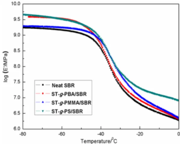 Figure 9. Storage modulus curves of MST/SBR biocom- biocom-posites.