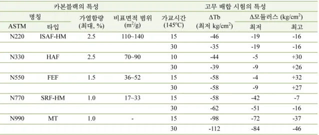 Table 1. Classification of carbon black for rubber by ASTM 
