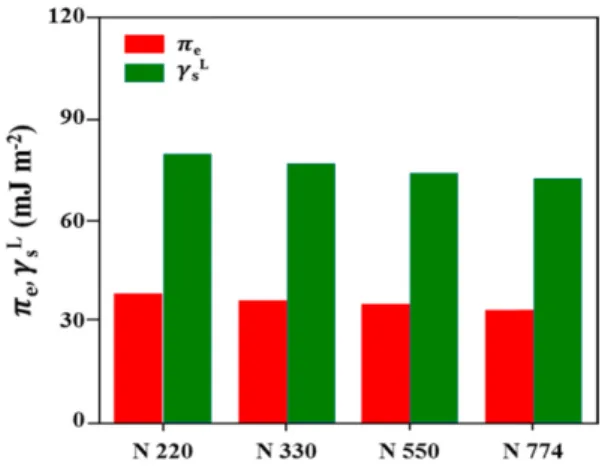 Figure 1. The equilibrium spreading pressures (π e ) and nonpolar  elements  (γ S L )  of  surface  free  energy  by carbon black types.