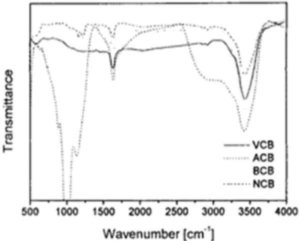 Figure 3. The equilibrium spreading pressures (π e ) and nonpolar  elements  (γ S L )  of  surface  free  energy  of carbon black treated chemically.